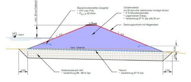 Karte mit Beschreibung zum Aufbau der Hochwasserdämme